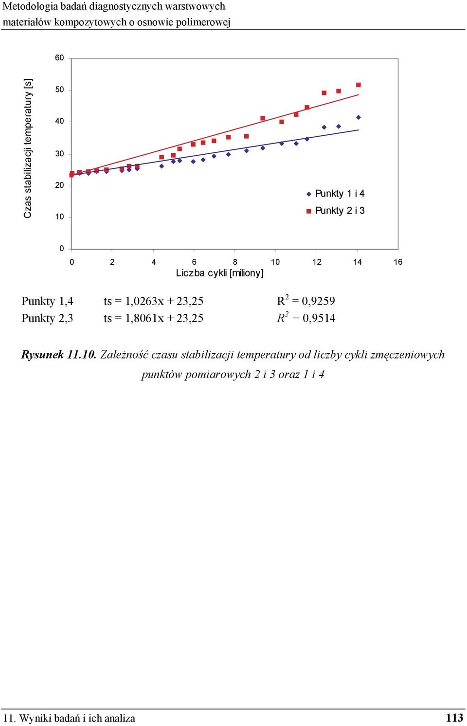 1,861x + 23,25 R 2 =,9514 Rysunek 11.1. Zale no ć czasu stabilizacji temperatury od
