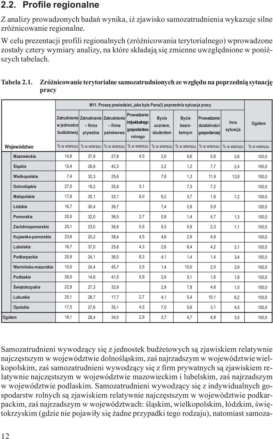 Zró icowaie terytoriale samozatrudioych ze wzglêdu a poprzedi¹ sytuacjê pracy Województwo Województwo Mazowieckie M11.