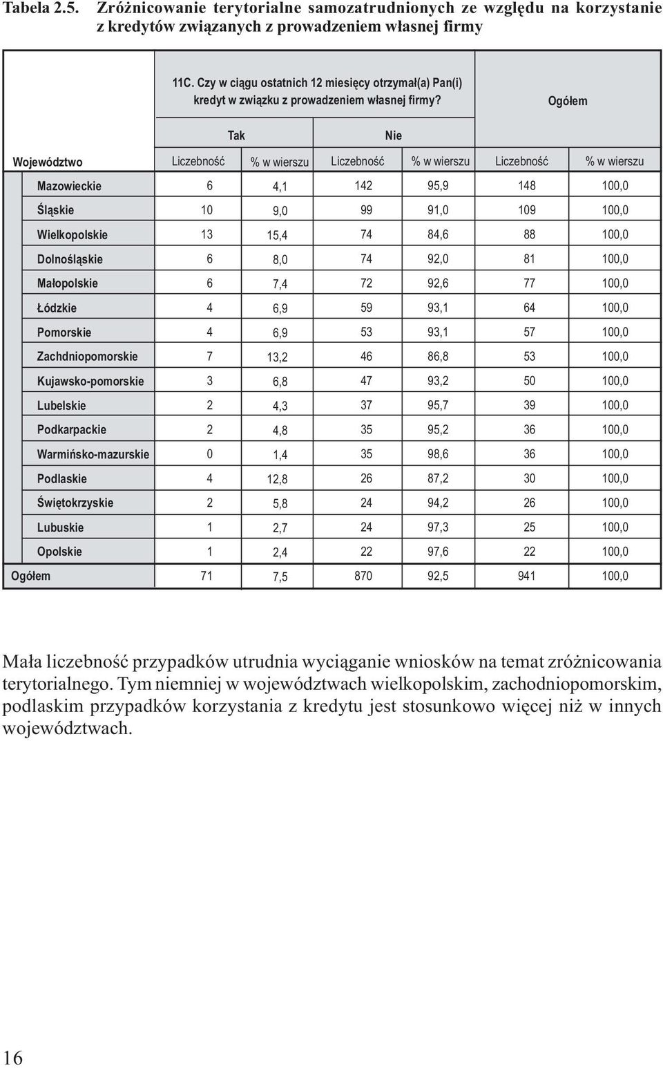 Ogó³em Tak Nie Województwo Liczeboœæ % w wierszu Liczeboœæ % w wierszu Liczeboœæ % w wierszu Mazowieckie 6 4,1 142 95,9 148 Œl¹skie 10 9,0 99 91,0 109 Wielkopolskie 13 15,4 74 84,6 88 Doloœl¹skie 6