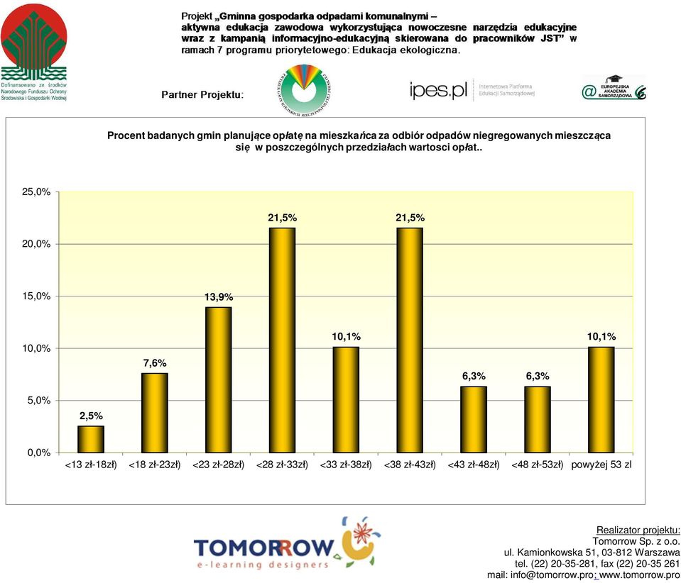 . 25,0% 21,5% 21,5% 20,0% 15,0% 13,9% 10,0% 7,6% 10,1% 6,3% 6,3% 10,1% 5,0% 2,5% 0,0%