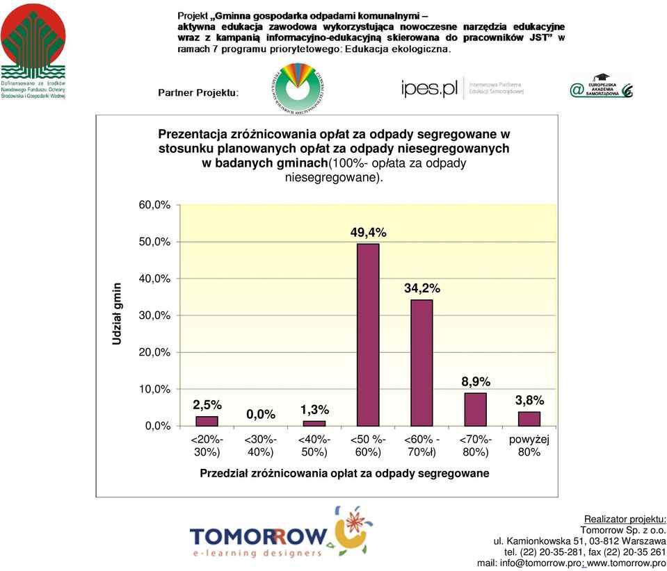 50,0% 49,4% Udzia gmin 40,0% 30,0% 20,0% 34,2% 10,0% 0,0% 2,5% <20%- 30%) 0,0% 1,3% <30%- 40%)