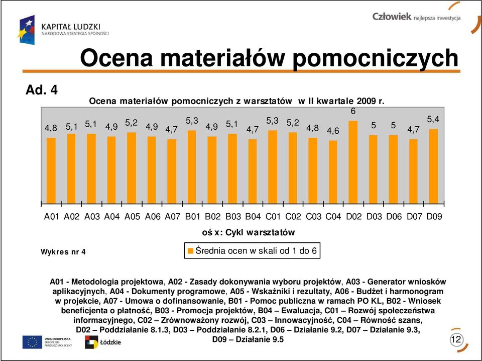 skali od 1 do 6 A01 - Metodologia projektowa, A02 - Zasady dokonywania wyboru projektów, A03 - Generator wniosków aplikacyjnych, A04 - Dokumenty programowe, A05 - Wskaźniki i rezultaty, A06 - BudŜet