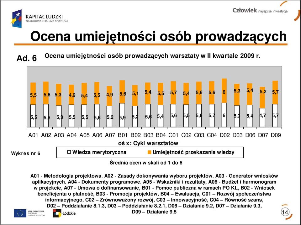 C01 C02 C03 C04 D02 D03 D06 D07 D09 oś x: Cykl warsztatów Wykres nr 6 Wiedza merytoryczna Umiejętność przekazania wiedzy Średnia ocen w skali od 1 do 6 A01 - Metodologia projektowa, A02 - Zasady