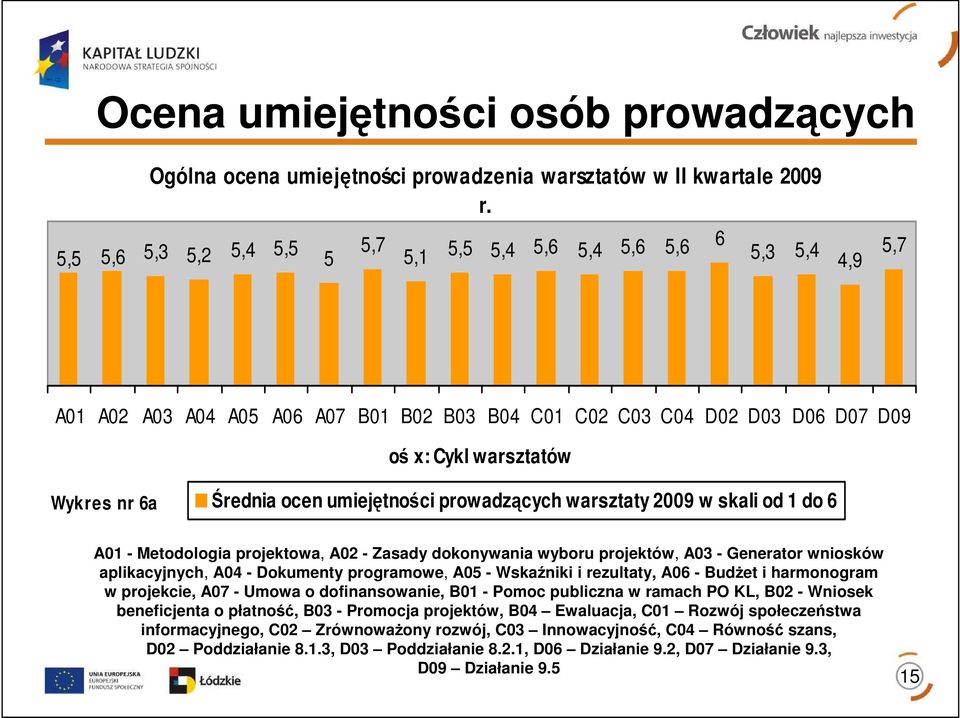 umiejętności prowadzących warsztaty 2009 w skali od 1 do 6 A01 - Metodologia projektowa, A02 - Zasady dokonywania wyboru projektów, A03 - Generator wniosków aplikacyjnych, A04 - Dokumenty programowe,