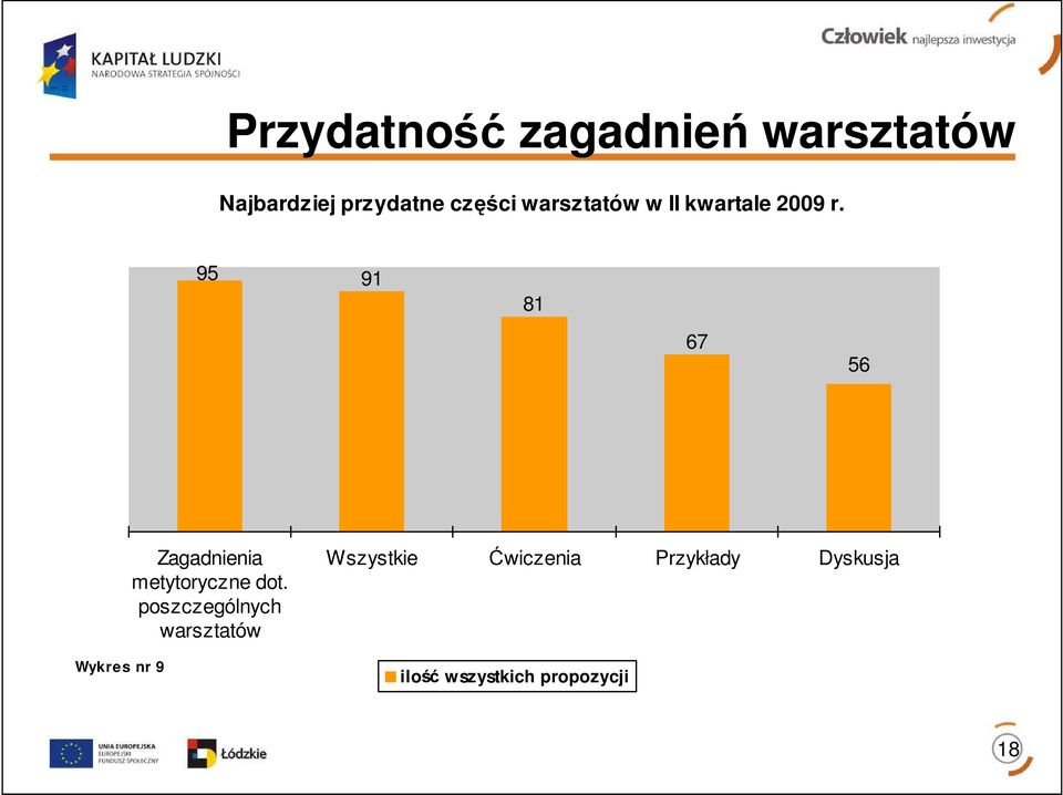 95 91 81 67 56 Wykres nr 9 Zagadnienia metytoryczne dot.