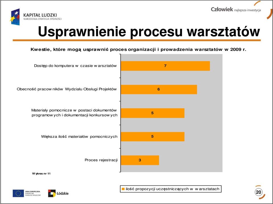 Dostęp do komputera w czasie w arsztatów 7 Obecność pracow ników Wydziału Obsługi Projektów 6 Materiały