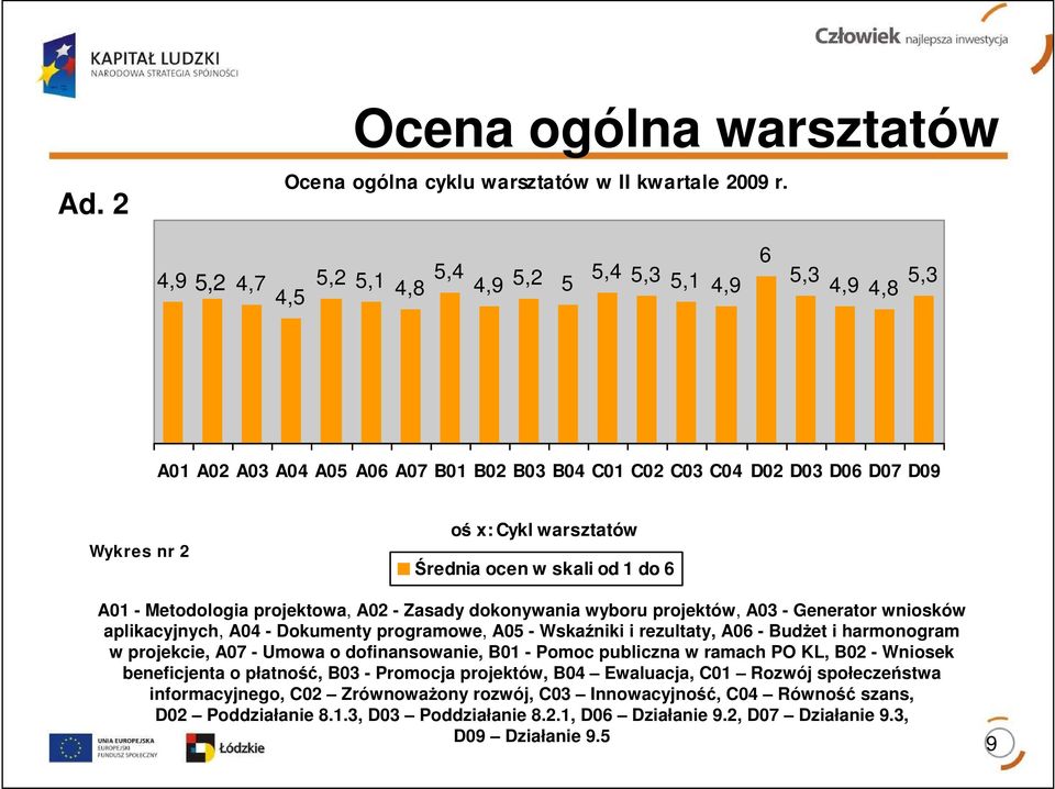 ocen w skali od 1 do 6 A01 - Metodologia projektowa, A02 - Zasady dokonywania wyboru projektów, A03 - Generator wniosków aplikacyjnych, A04 - Dokumenty programowe, A05 - Wskaźniki i rezultaty, A06 -