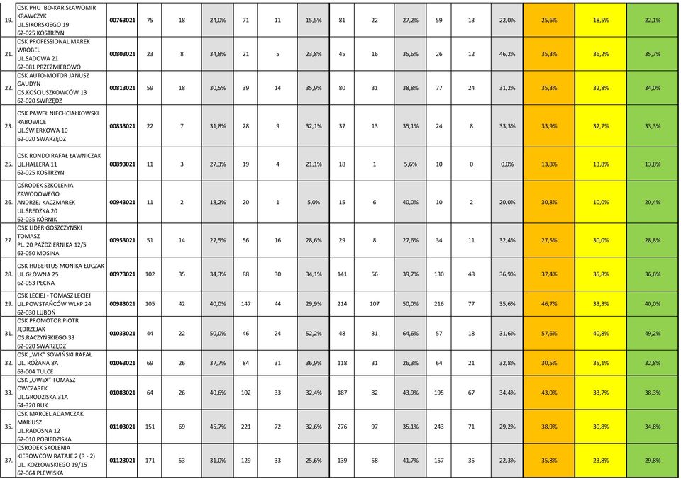 HALLERA 11 00763021 75 18 24,0% 71 11 15,5% 81 22 27,2% 59 13 22,0% 25,6% 18,5% 22,1% 00803021 23 8 34,8% 21 5 23,8% 45 16 35,6% 26 12 46,2% 35,3% 36,2% 35,7% 00813021 59 18 30,5% 39 14 35,9% 80 31