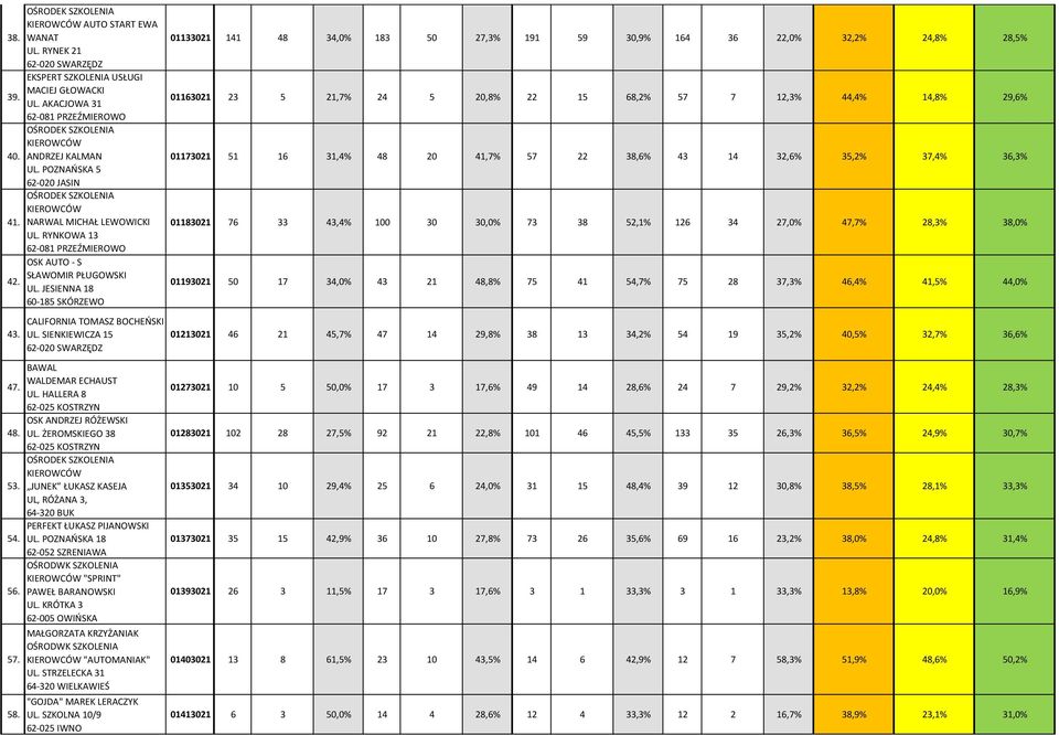SIENKIEWICZA 15 BAWAL WALDEMAR ECHAUST UL. HALLERA 8 OSK ANDRZEJ RÓŻEWSKI UL. ŻEROMSKIEGO 38 KIEROWCÓW JUNEK ŁUKASZ KASEJA UL, RÓŻANA 3, 64-320 BUK PERFEKT ŁUKASZ PIJANOWSKI UL.