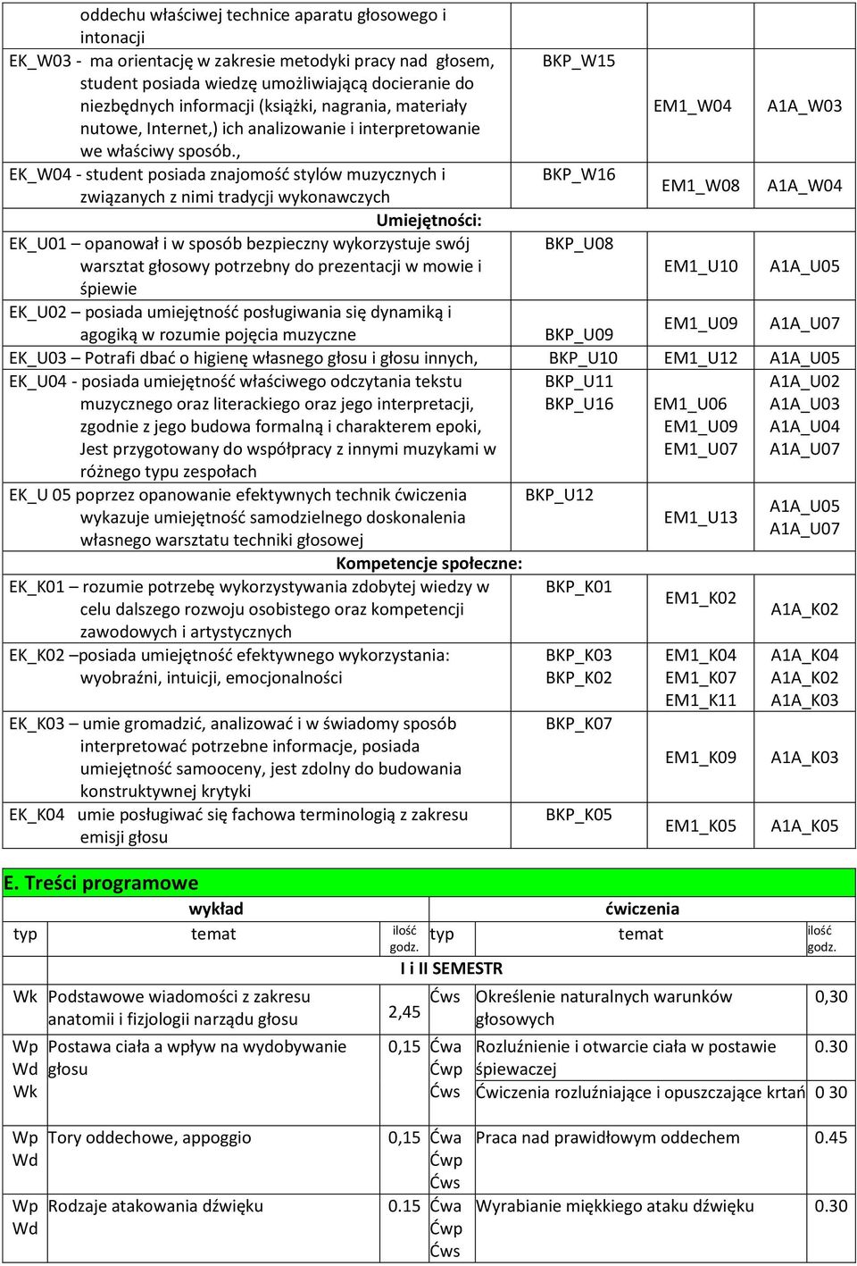 , EK_W04 - student posiada znajomość stylów muzycznych i związanych z nimi tradycji wykonawczych Umiejętności: EK_U01 opanował i w sposób bezpieczny wykorzystuje swój warsztat głosowy potrzebny do
