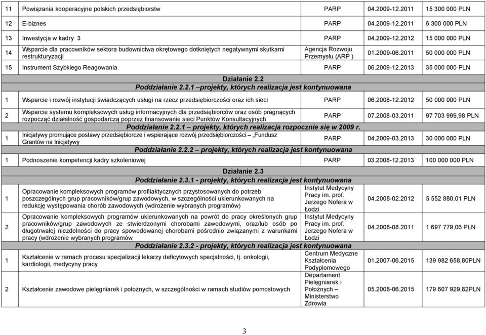 2011 6 300 000 13 Inwestycja w kadry 3 PARP 04.2009-12.