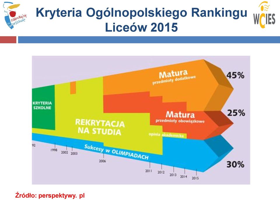 Rankingu Liceów