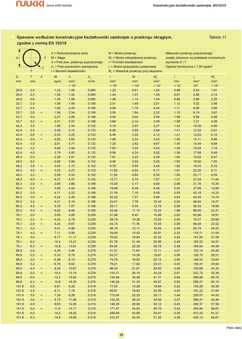 A u = Pole powierzchni zewnętrznej I v = Moduł sprężystości postaciowej Gęstość teoretyczna = 7,85 kg/dm 3 I = Moment bezwładności W v = Wskaźnik przekroju przy skręcaniu D T X M A A u I W W p i I v