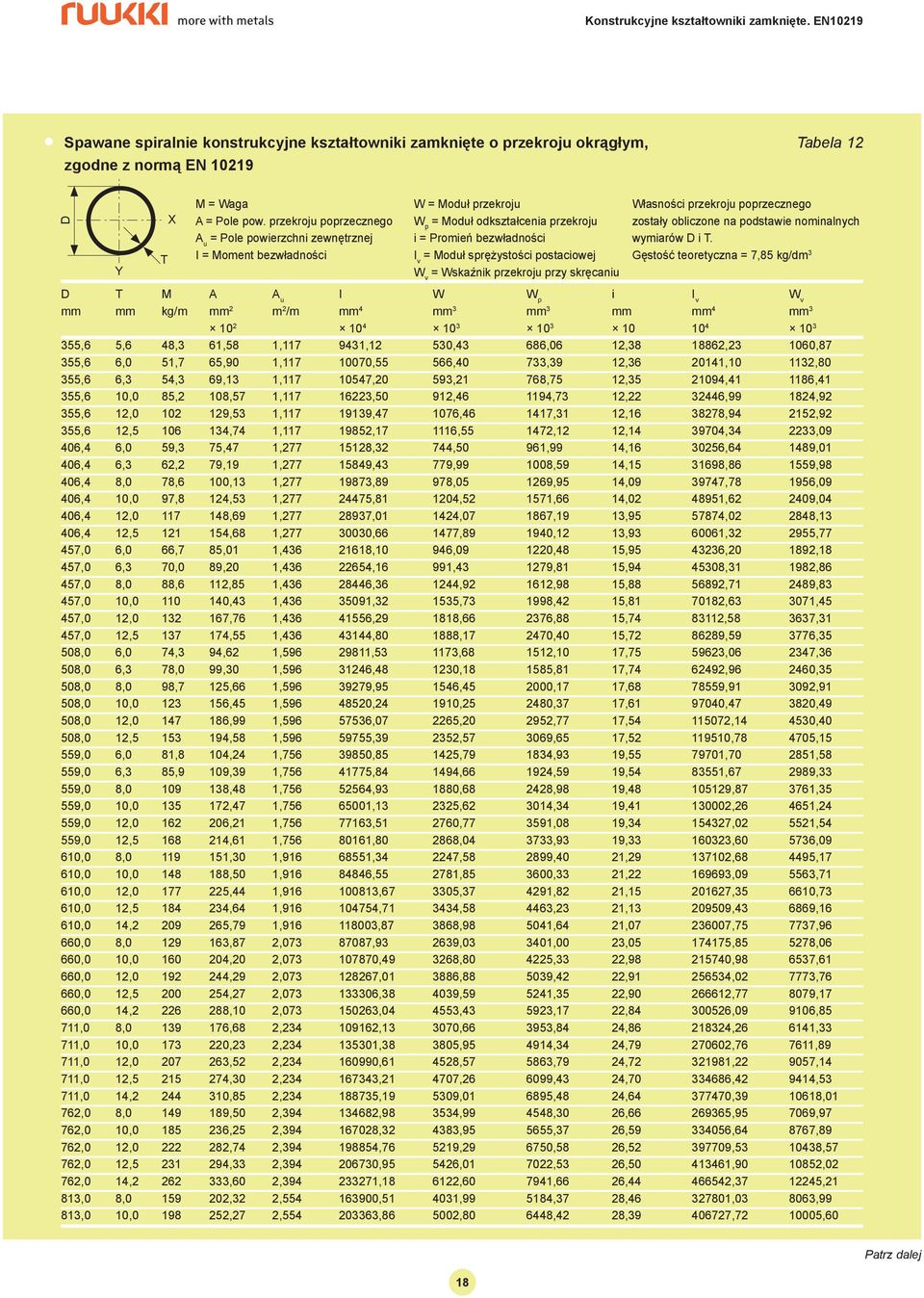 I = Moment bezwładności I v = Moduł sprężystości postaciowej Gęstość teoretyczna = 7,85 kg/dm 3 W v = Wskaźnik przekroju przy skręcaniu D T M A A u I W W p i I v W v mm mm kg/m mm 2 m 2 /m mm 4 mm 3