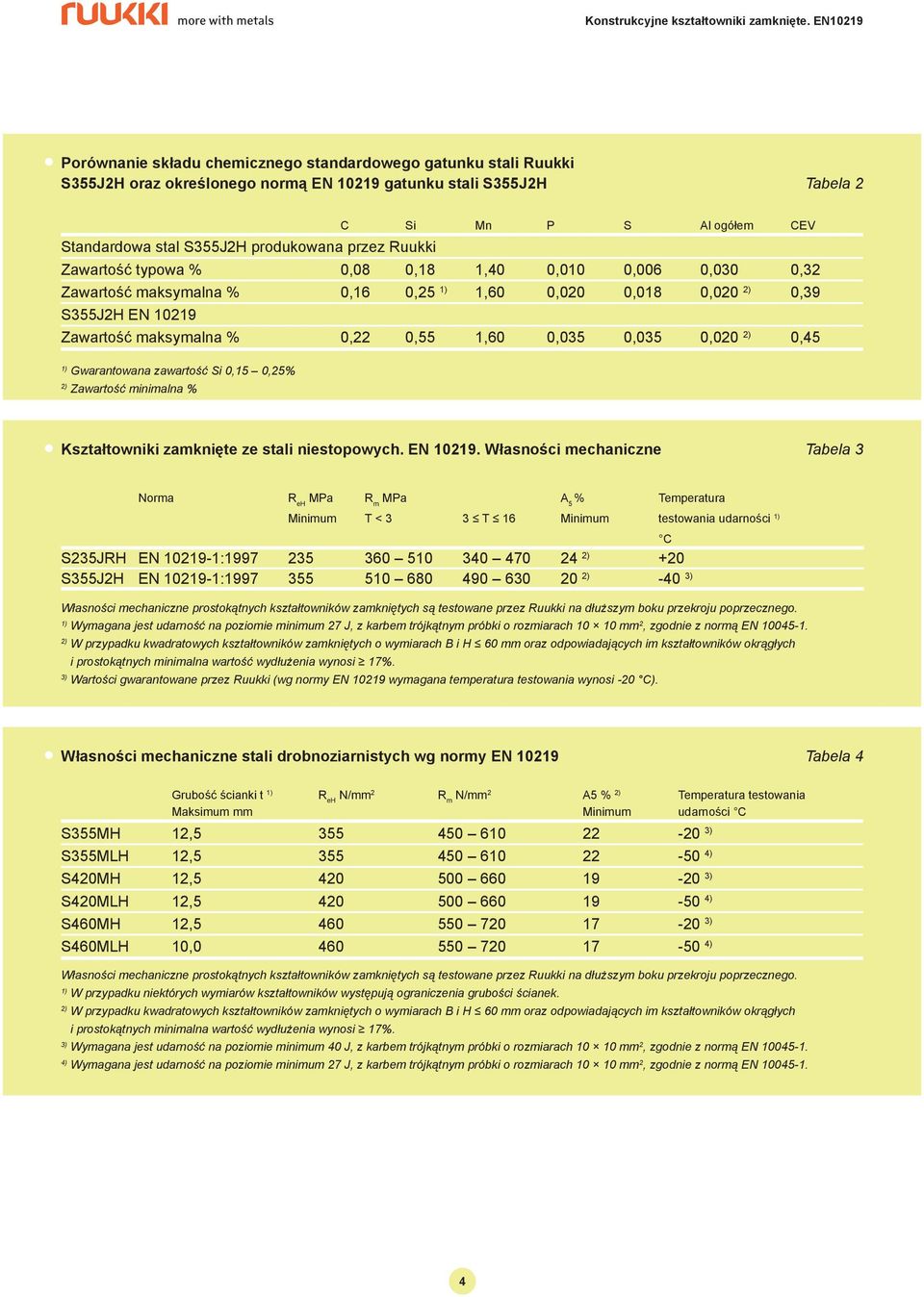 0,035 0,020 2) 0,45 1) Gwarantowana zawartość Si 0,15 0,25% 2) Zawartość minimalna % Kształtowniki zamknięte ze stali niestopowych. EN 10219.