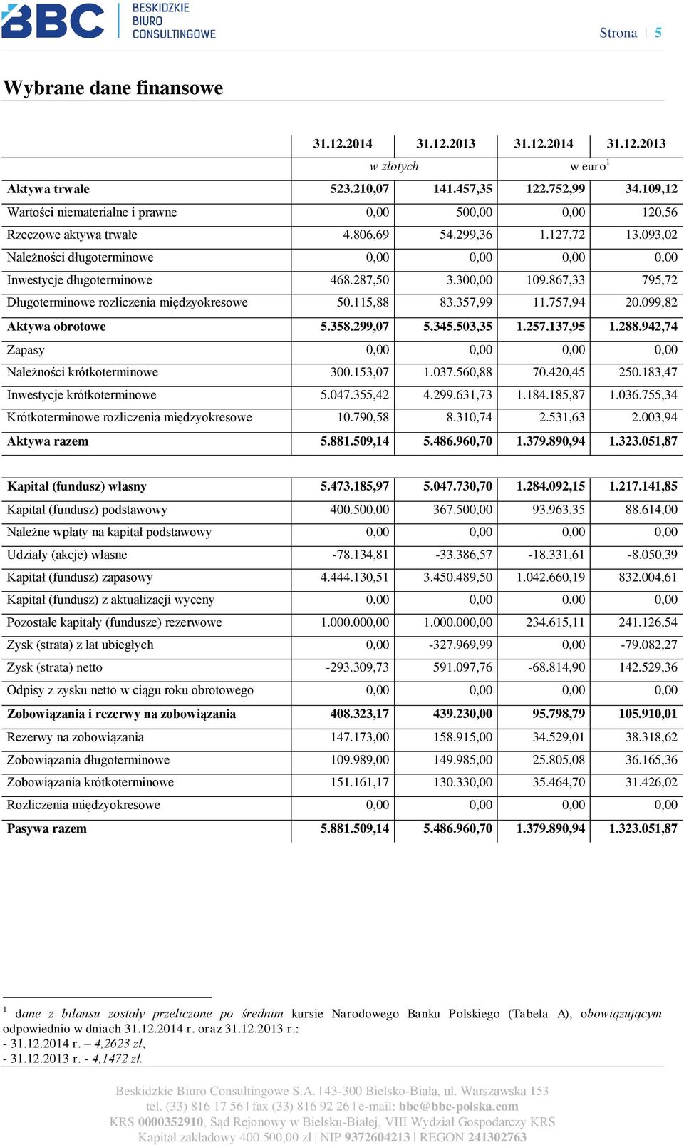 287,50 3.300,00 109.867,33 795,72 Długoterminowe rozliczenia międzyokresowe 50.115,88 83.357,99 11.757,94 20.099,82 Aktywa obrotowe 5.358.299,07 5.345.503,35 1.257.137,95 1.288.