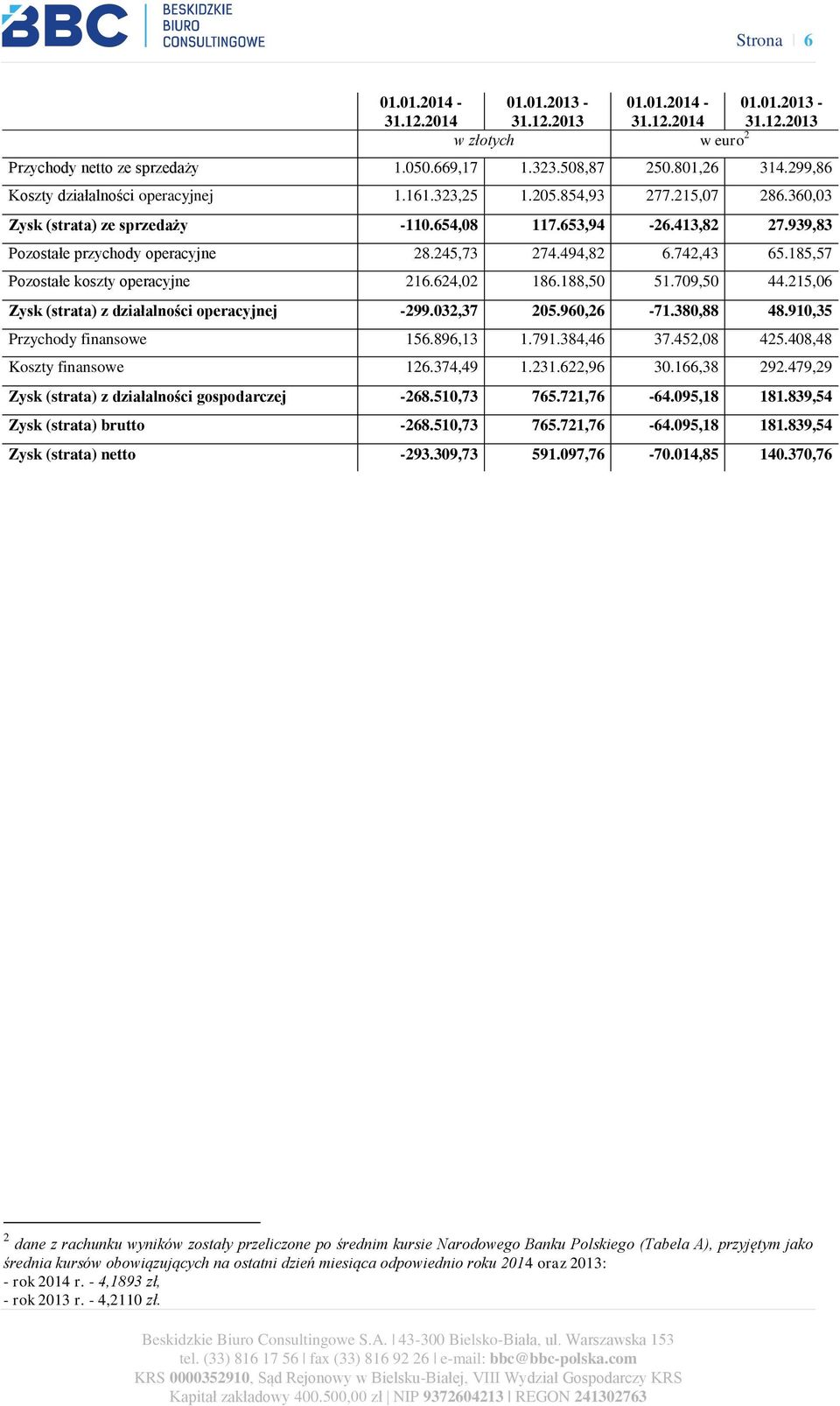 245,73 274.494,82 6.742,43 65.185,57 Pozostałe koszty operacyjne 216.624,02 186.188,50 51.709,50 44.215,06 Zysk (strata) z działalności operacyjnej -299.032,37 205.960,26-71.380,88 48.