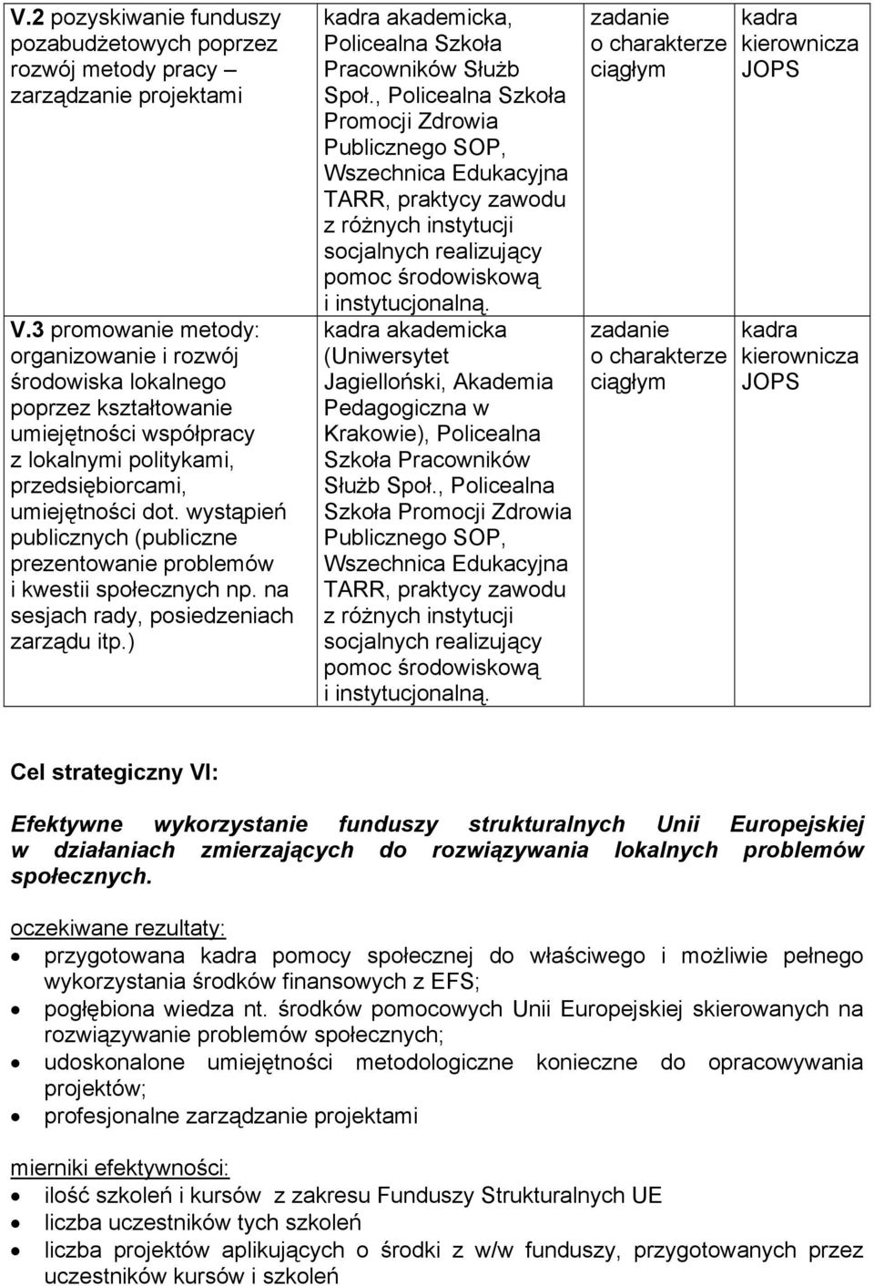 wystąpień publicznych (publiczne prezentowanie problemów i kwestii społecznych np. na sesjach rady, posiedzeniach zarządu itp.) kadra akademicka, Policealna Szkoła Pracowników Służb Społ.