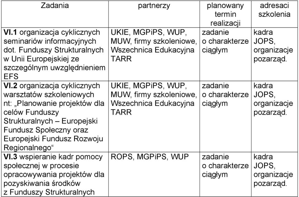 2 organizacja cyklicznych warsztatów szkoleniowych nt: Planowanie projektów dla celów Funduszy Strukturalnych Europejski Fundusz Społeczny oraz Europejski Fundusz Rozwoju