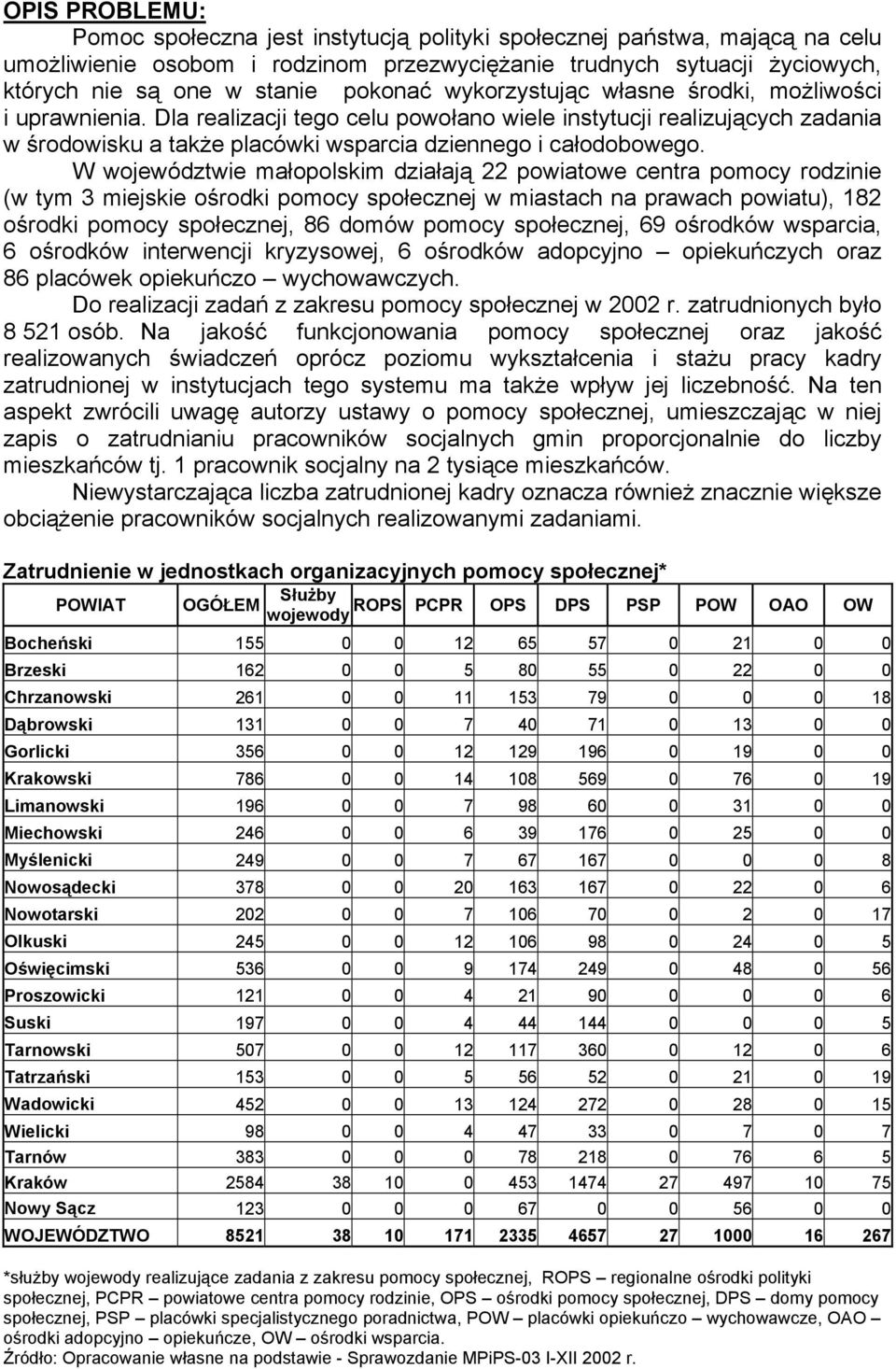 W województwie małopolskim działają 22 powiatowe centra pomocy rodzinie (w tym 3 miejskie ośrodki pomocy społecznej w miastach na prawach powiatu), 182 ośrodki pomocy społecznej, 86 domów pomocy