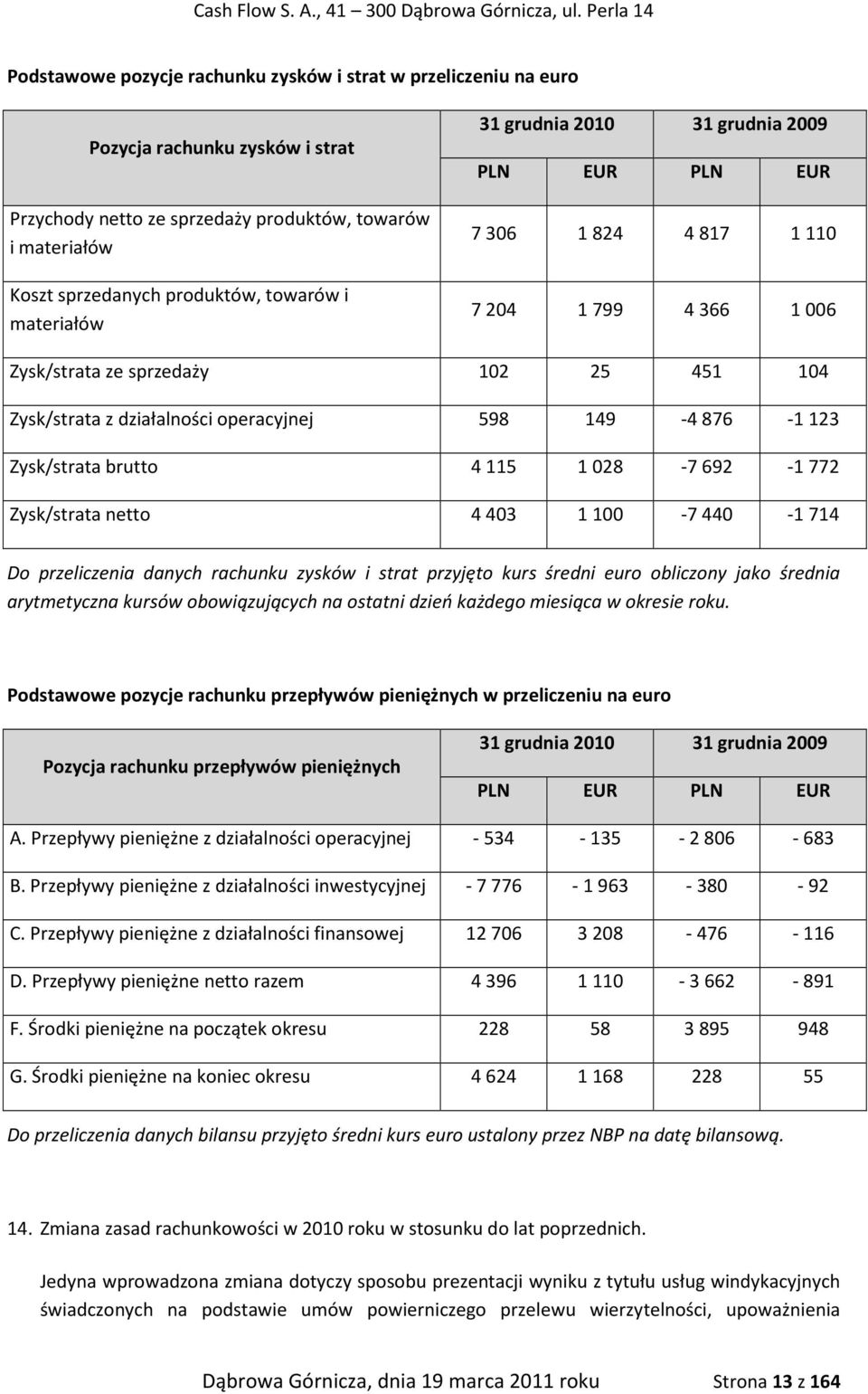 Zysk/strata brutto 4115 1028-7692 -1772 Zysk/strata netto 4403 1100-7440 -1714 Do przeliczenia danych rachunku zysków i strat przyjęto kurs średni euro obliczony jako średnia arytmetyczna kursów