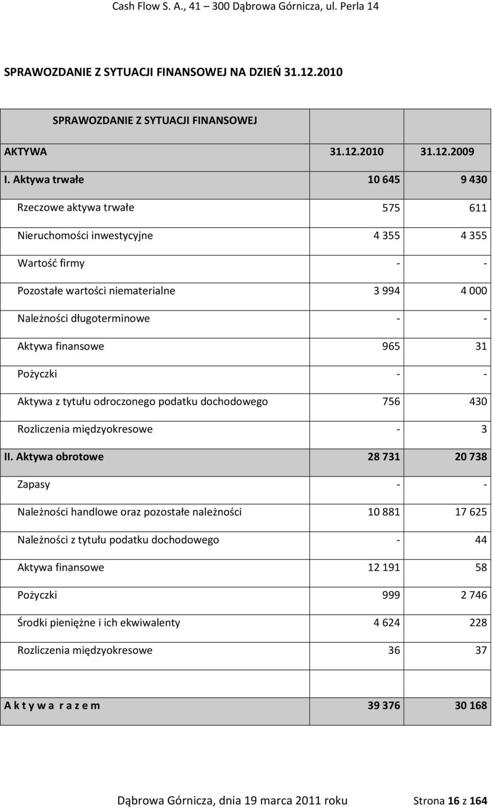 finansowe 965 31 Pożyczki - - Aktywa z tytułu odroczonego podatku dochodowego 756 430 Rozliczenia międzyokresowe - 3 II.