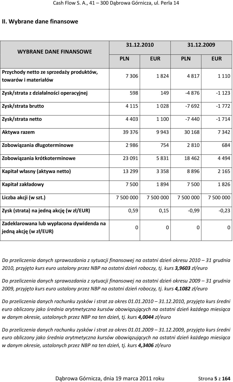 2009 PLN EUR PLN EUR 7 306 1 824 4 817 1 110 Zysk/strata z działalności operacyjnej 598 149-4876 -1123 Zysk/strata brutto 4115 1028-7692 -1772 Zysk/strata netto 4403 1100-7440 -1714 Aktywa razem