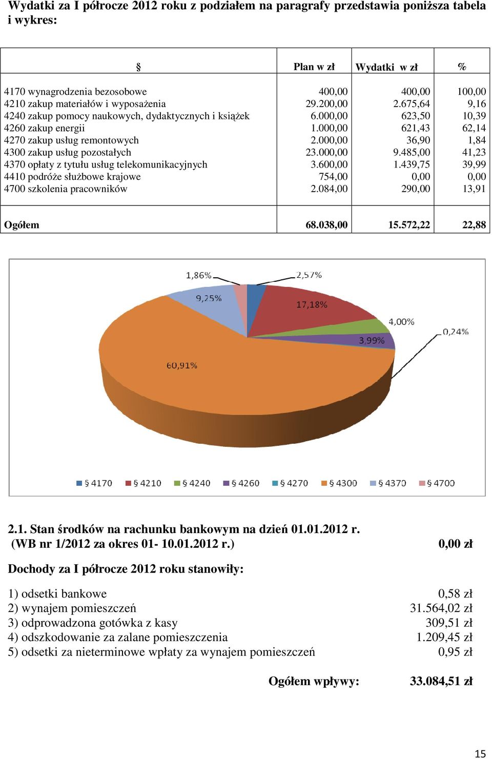 4700 szkolenia pracowników 40 29.20 6.00 1.00 2.00 23.00 3.60 754,00 2.084,00 40 2.675,64 623,50 621,43 36,90 9.485,00 1.439,75 29 10 9,16 10,39 62,14 1,84 41,23 39,99 13,91 Ogółem 68.038,00 15.