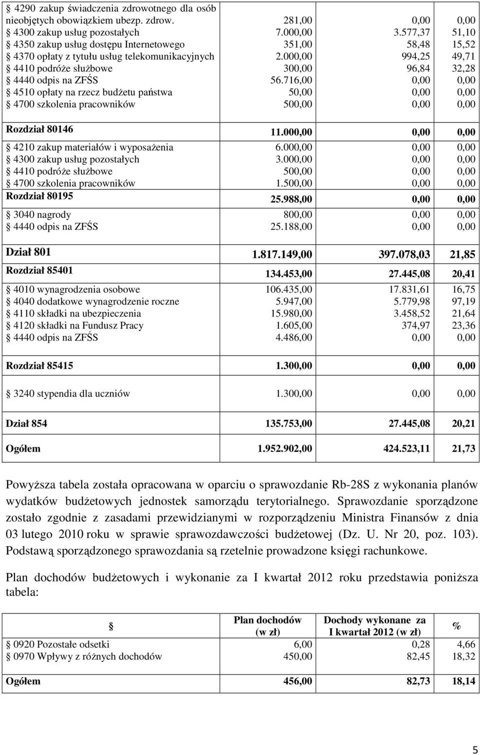 4300 zakup usług pozostałych 4350 zakup usług dostępu Internetowego 4370 opłaty z tytułu usług telekomunikacyjnych 4410 podróże służbowe 4440 odpis na ZFŚS 4510 opłaty na rzecz budżetu państwa 4700