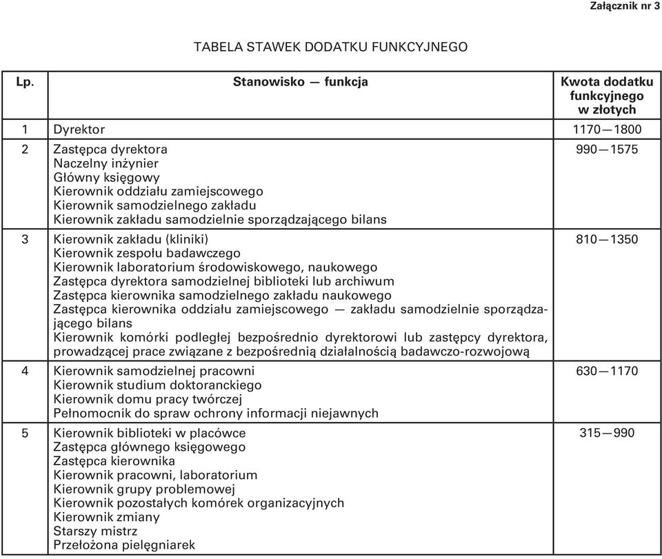 Kierownik zakładu samodzielnie sporządzającego bilans 990 1575 3 Kierownik zakładu (kliniki) Kierownik zespołu badawczego Kierownik laboratorium środowiskowego, naukowego Zastępca dyrektora