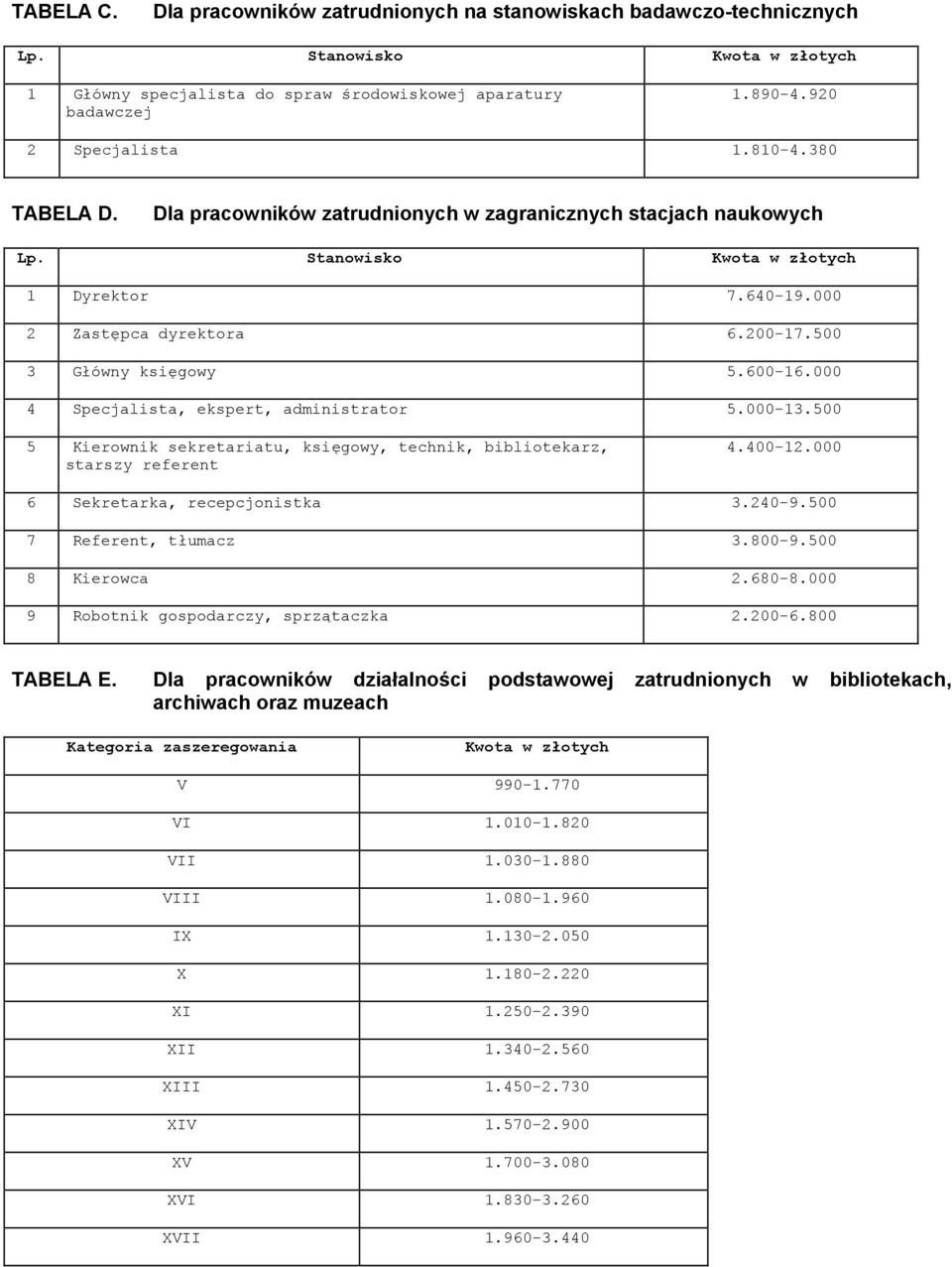 500 3 Główny księgowy 5.600-16.000 4 Specjalista, ekspert, administrator 5.000-13.500 5 Kierownik sekretariatu, księgowy, technik, bibliotekarz, starszy referent 4.400-12.