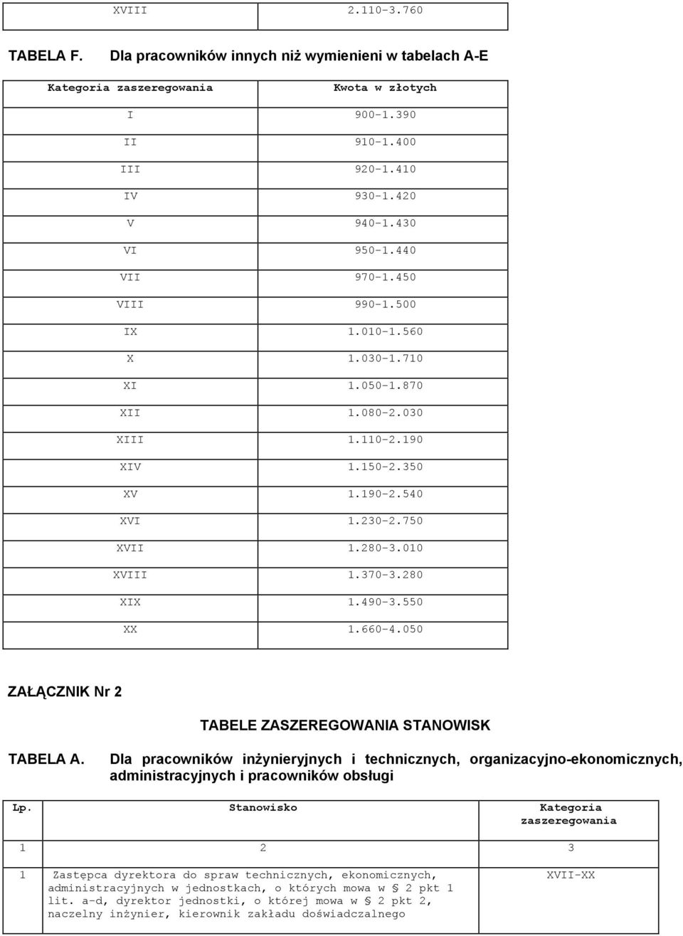 490-3.550 XX 1.660-4.050 ZAŁĄCZNIK Nr 2 TABELE ZASZEREGOWANIA STANOWISK TABELA A.