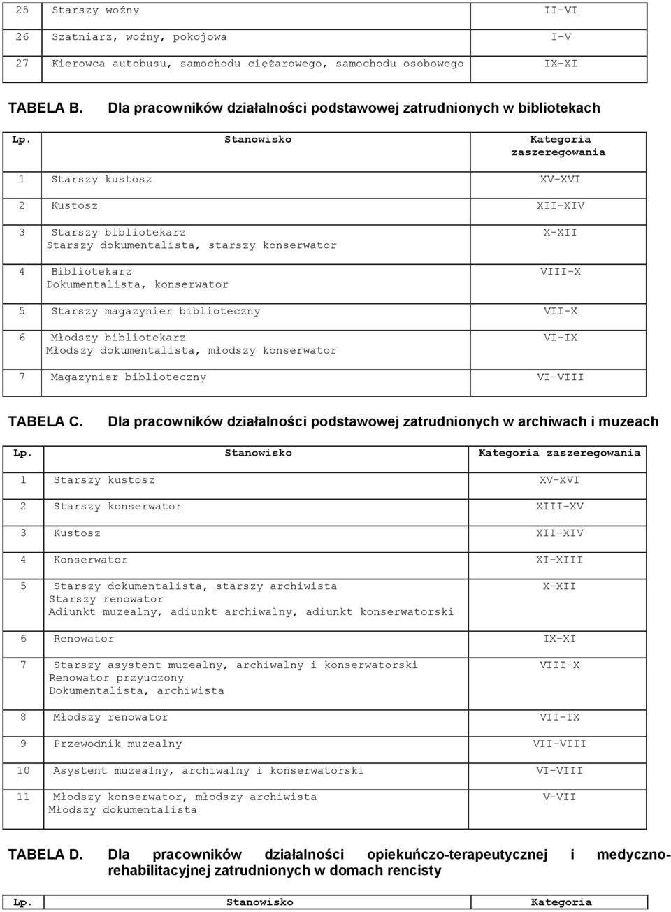 Stanowisko Kategoria zaszeregowania 1 Starszy kustosz XV-XVI 2 Kustosz XII-XIV 3 Starszy bibliotekarz Starszy dokumentalista, starszy konserwator 4 Bibliotekarz Dokumentalista, konserwator X-XII