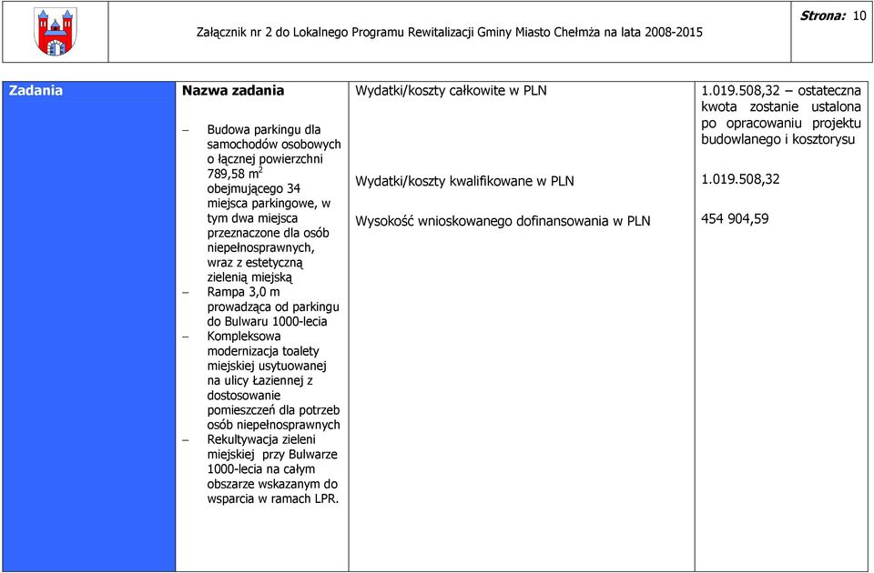 dostosowanie pomieszczeń dla potrzeb osób niepełnosprawnych Rekultywacja zieleni miejskiej przy Bulwarze 1000-lecia na całym obszarze wskazanym do wsparcia w ramach LPR.