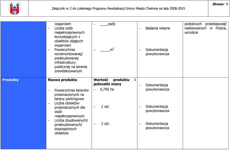 Polsce, wzroście Produkty Nazwa produktu Powierzchnia terenów przeznaczonych na tereny parkingowe Liczba obiektów przeznaczonych