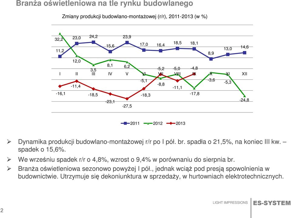 budowlano-montażowej r/r po I pół. br. spadła o 21,5%, na koniec III kw. spadek o 15,6%. We wrześniu spadek r/r o 4,8%, wzrost o 9,4% w porównaniu do sierpnia br.