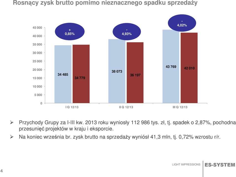 Przychody Grupy za I-III kw. 2013 roku wyniosły 112 986 tys. zł, tj.
