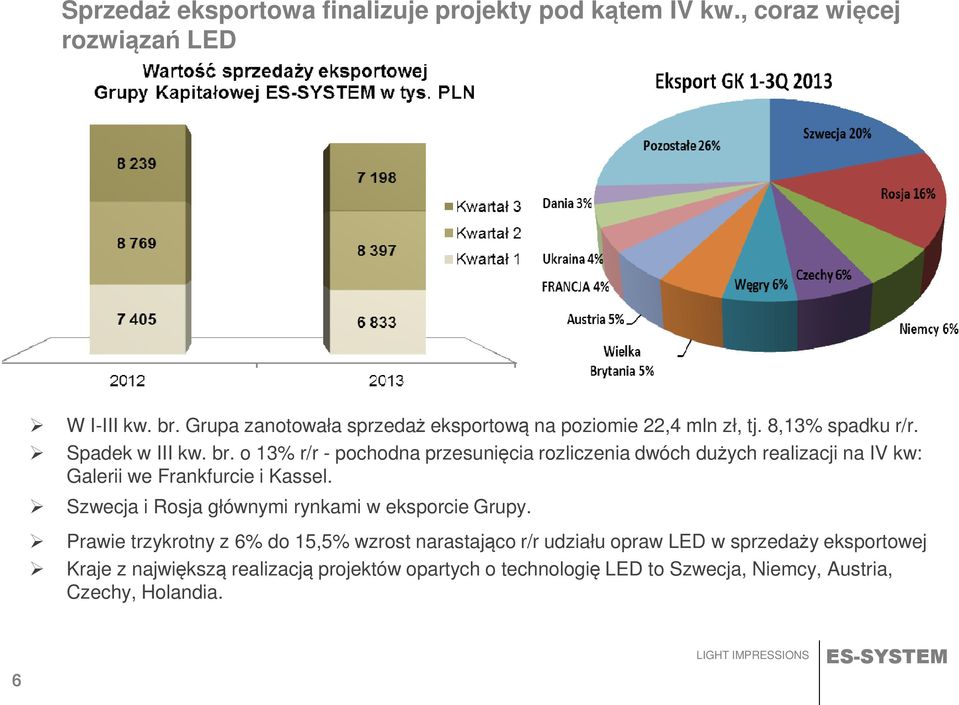 o 13% r/r - pochodna przesunięcia rozliczenia dwóch dużych realizacji na IV kw: Galerii we Frankfurcie i Kassel.