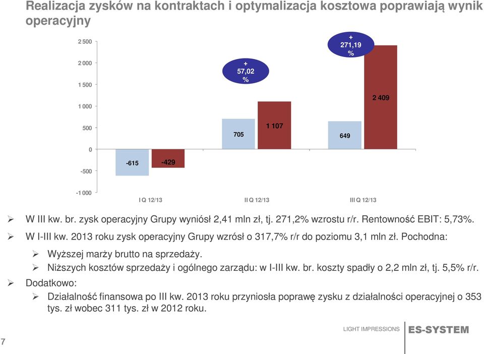 2013 roku zysk operacyjny Grupy wzrósł o 317,7% r/r do poziomu 3,1 mln zł. Pochodna: Wyższej marży brutto na sprzedaży.