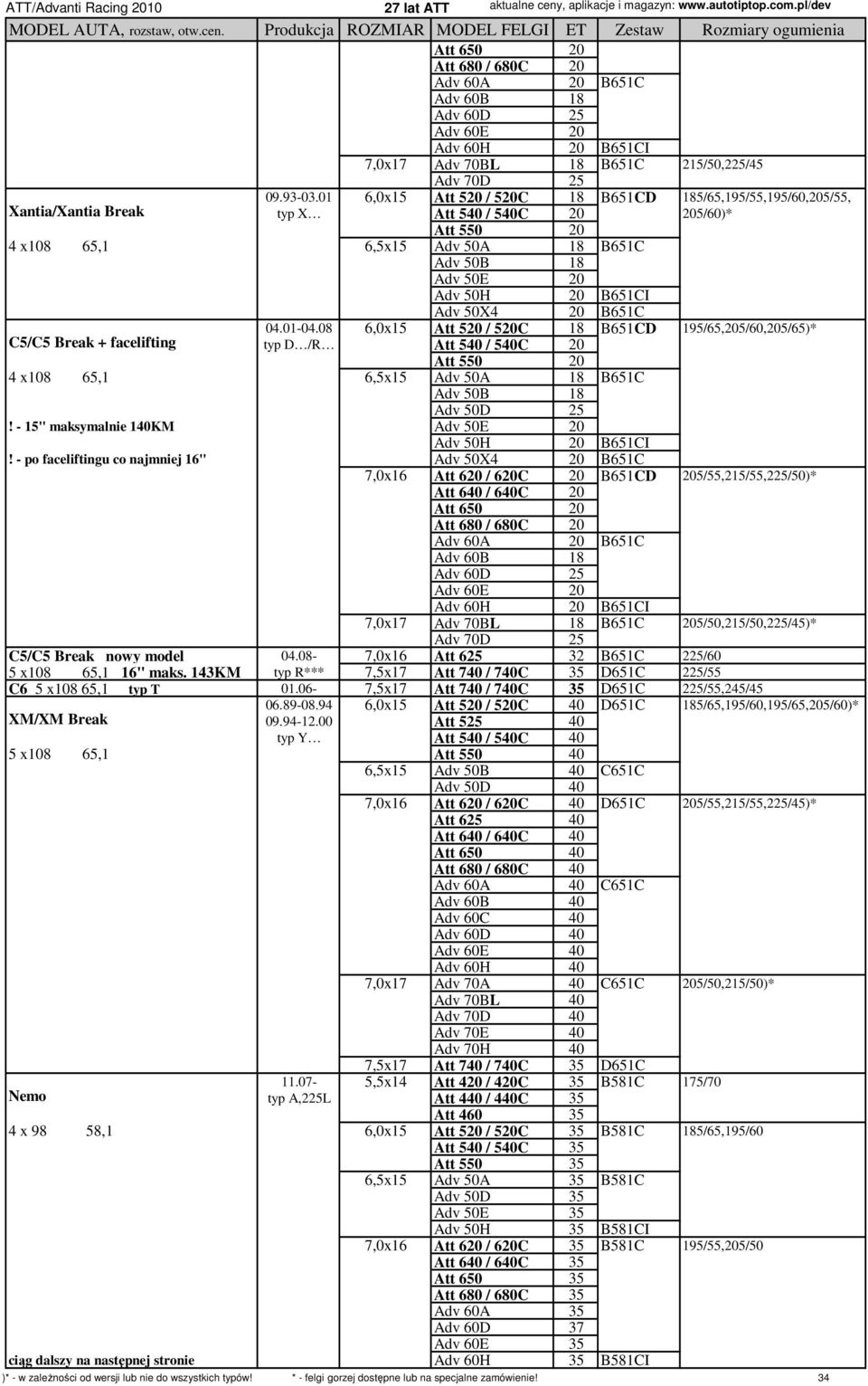 B651C C5/C5 Break + facelifting 04.01-04.08 6,0x15 Att 520 / 520C 18 B651CD 195/65,205/60,205/65)* typ D /R Att 540 / 540C 20 Att 550 20 4 x108 65,1 6,5x15 Adv 50A 18 B651C Adv 50B 18 Adv 50D 25!