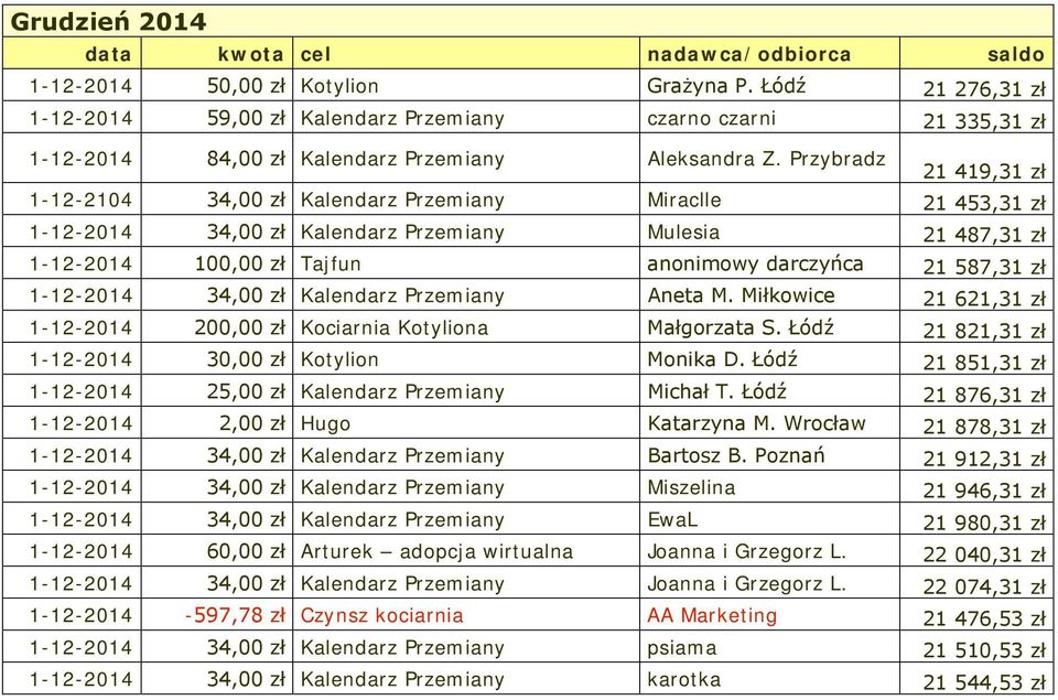 Przybradz 21 419,31 zł 1-12-2104 34,00 zł Kalendarz Przemiany Miraclle 21 453,31 zł 1-12-2014 34,00 zł Kalendarz Przemiany Mulesia 21 487,31 zł 1-12-2014 100,00 zł Tajfun anonimowy darczyńca 21