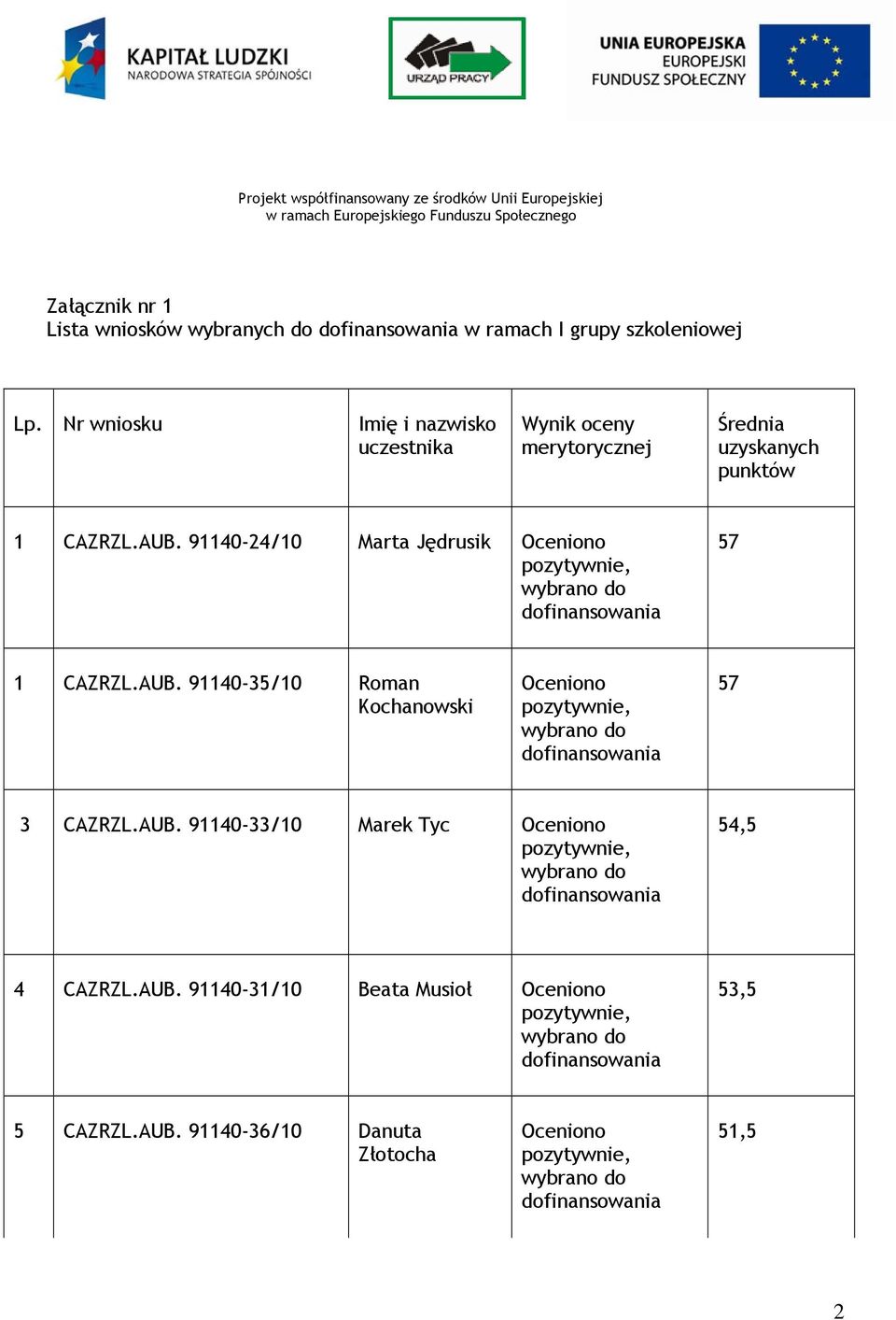 CAZRZL.AUB. 91140-24/10 Marta Jędrusik 57 1 CAZRZL.AUB. 91140-35/10 Roman Kochanowski 57 3 CAZRZL.