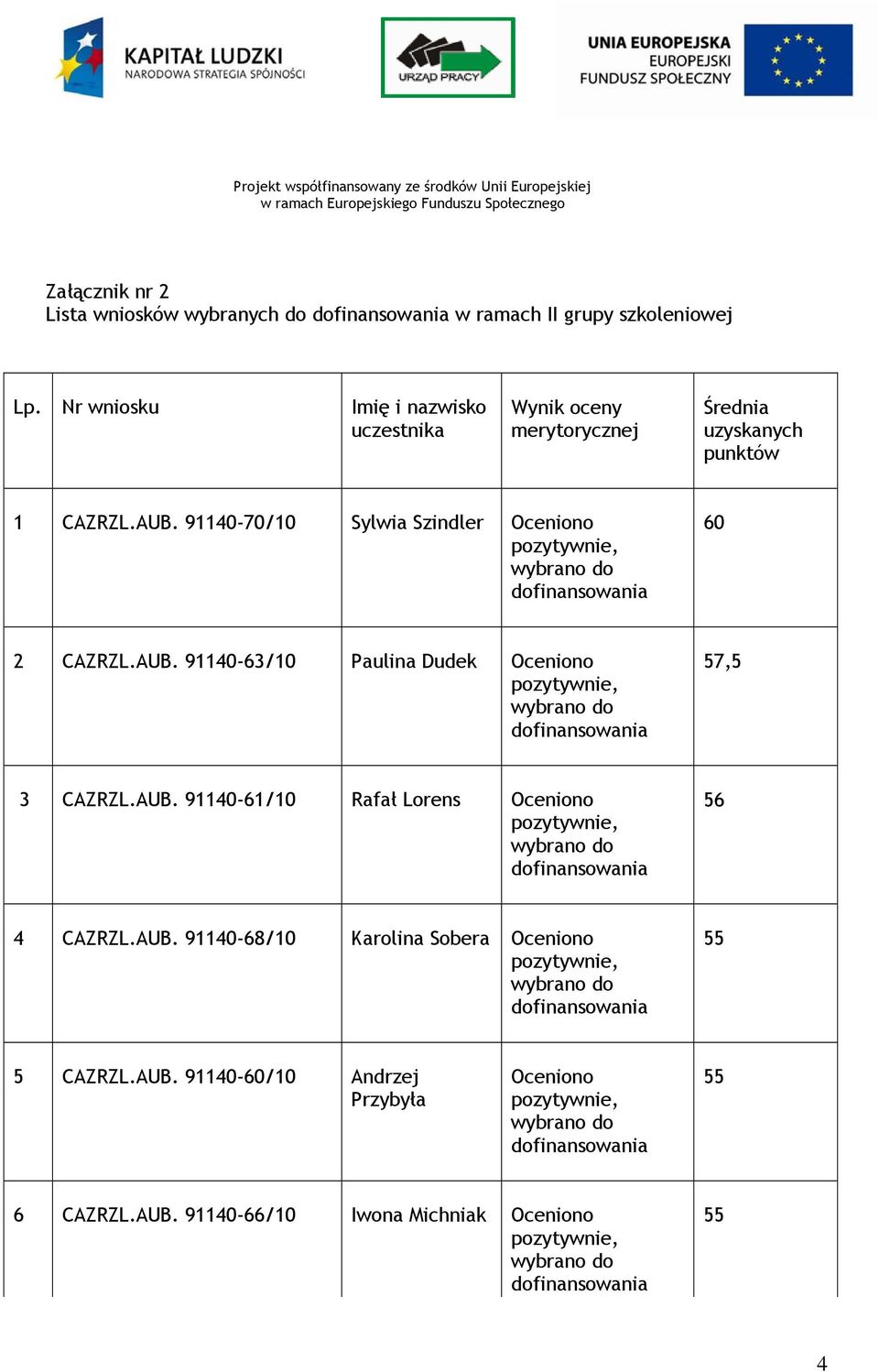 91140-70/10 Sylwia Szindler 60 2 CAZRZL.AUB. 91140-63/10 Paulina Dudek 57,5 3 CAZRZL.AUB. 91140-61/10 Rafał Lorens 56 4 CAZRZL.