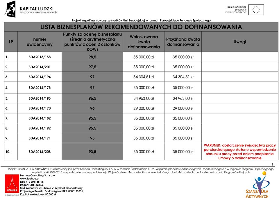 SDA2014/182 95,5 35 000,00 zł 35 000,00 zł 8. SDA2014/192 95,5 35 000,00 zł 35 000,00 zł 9. SDA2014/171 95 35 000,00 zł 35 000,00 zł 10.
