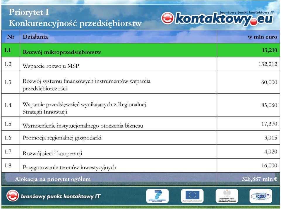 4 Wsparcie przedsięwzięć wynikających z Regionalnej Strategii Innowacji 60,000 83,060 1.