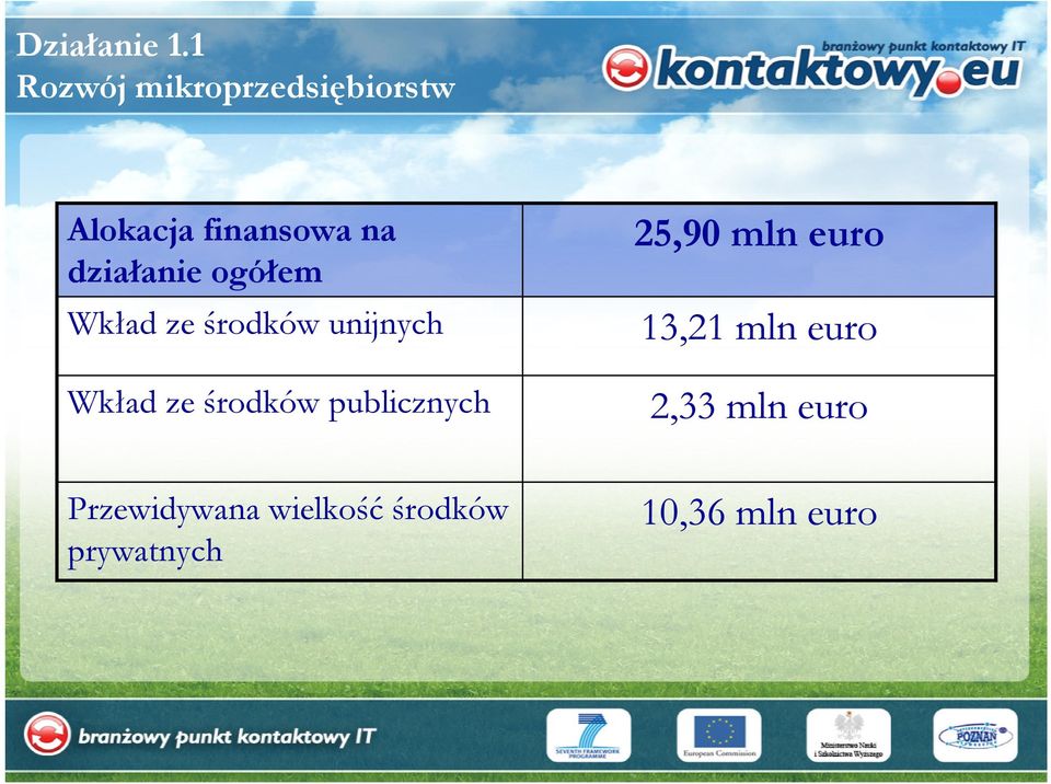 działanie ogółem Wkład ze środków unijnych Wkład ze