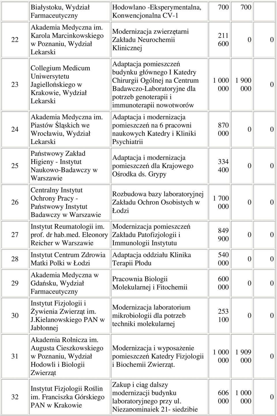 Piastów lskich we Wrocławiu, Wydział Lekarski Pastwowy Zakład Higieny - Instytut Naukowo-Badawczy w Centralny Instytut Ochrony Pracy - Pastwowy Instytut Badawczy w Instytut Reumatologii im. prof.