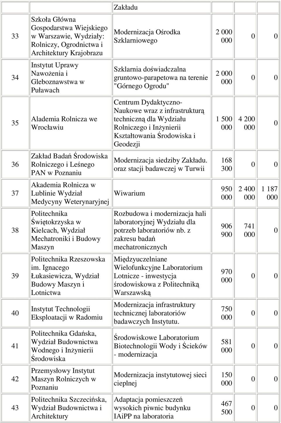 i Inynierii Kształtowania rodowiska i Geodezji 1 500 4 200 0 36 Zakład Bada rodowiska Rolniczego i Lenego PAN w Poznaniu Modernizacja siedziby Zakładu.