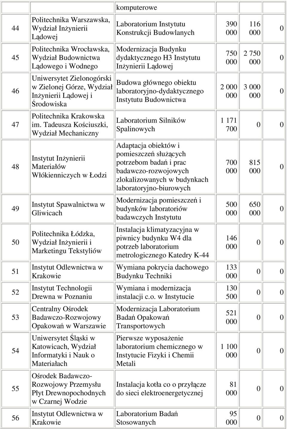 laboratoryjno-dydaktycznego Instytutu Budownictwa 2 3 0 47 Politechnika Krakowska im.