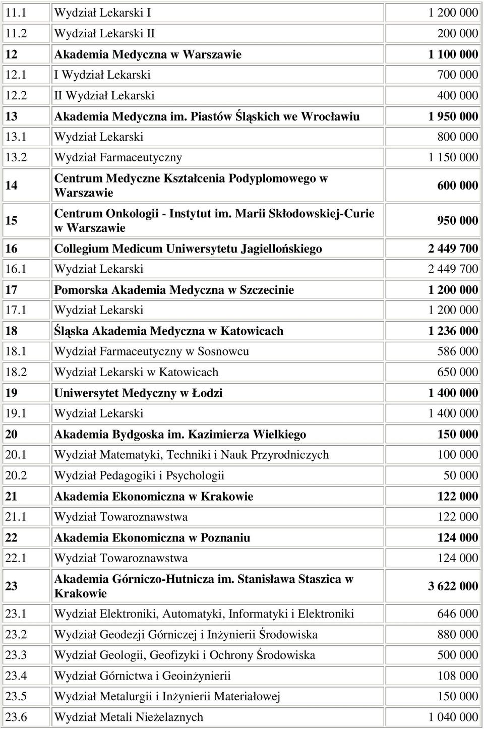Marii Skłodowskiej-Curie w 600 950 16 Collegium Medicum Uniwersytetu Jagielloskiego 2 449 700 16.1 Wydział Lekarski 2 449 700 17 Pomorska Akademia Medyczna w Szczecinie 1 200 17.